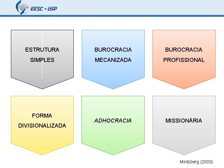 ESTRUTURA BUROCRACIA SIMPLES MECANIZADA PROFISSIONAL ADHOCRACIA MISSIONÁRIA FORMA DIVISIONALIZADA Mintzberg (2003) Relação entre as