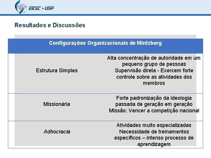 Resultados e Discussões Configurações Organizacionais de Mintzberg Estrutura Simples Alta concentração de autoridade em