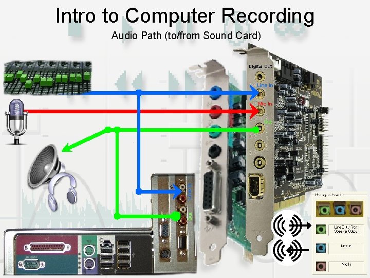 Intro to Computer Recording Audio Path (to/from Sound Card) Digital Out Line In Mic