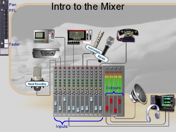 Pan PFL Intro to the Mixer Fader Outputs Inputs 