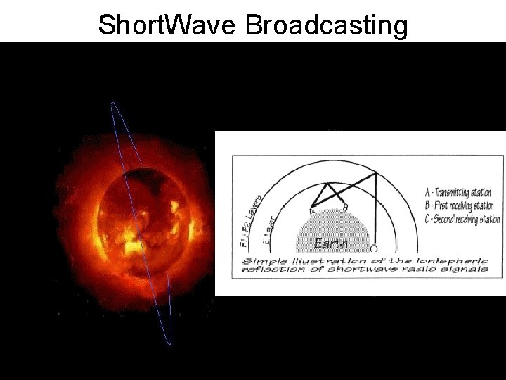 Short. Wave Broadcasting 