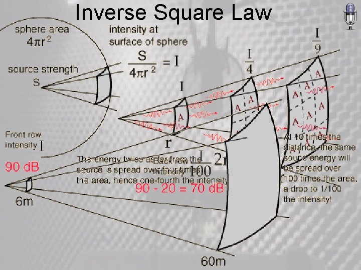 Inverse Square Law 