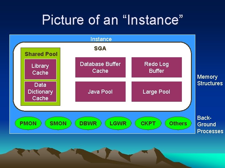 Picture of an “Instance” Instance Shared Pool SGA Library Cache Database Buffer Cache Redo
