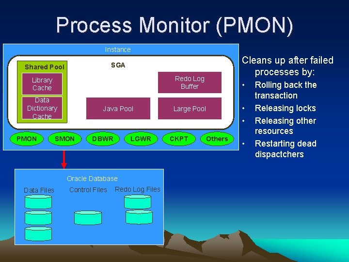 Process Monitor (PMON) Instance Shared Pool SGA Library Cache Database Buffer Cache Redo Log