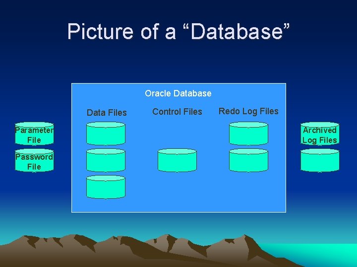 Picture of a “Database” Oracle Database Data Files Parameter File Password File Control Files