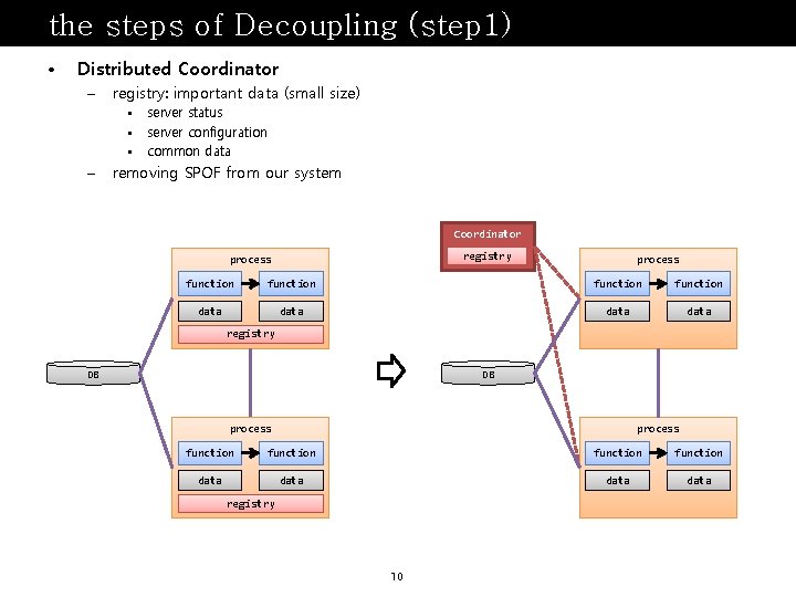 the steps of Decoupling (step 1) • Distributed Coordinator – registry: important data (small