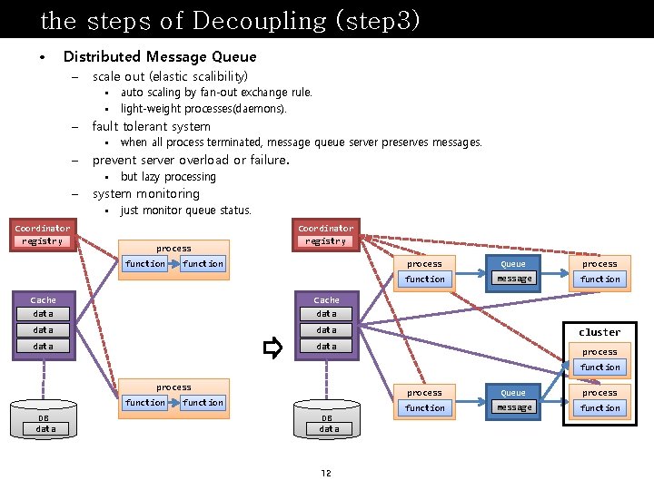 the steps of Decoupling (step 3) • Distributed Message Queue – scale out (elastic
