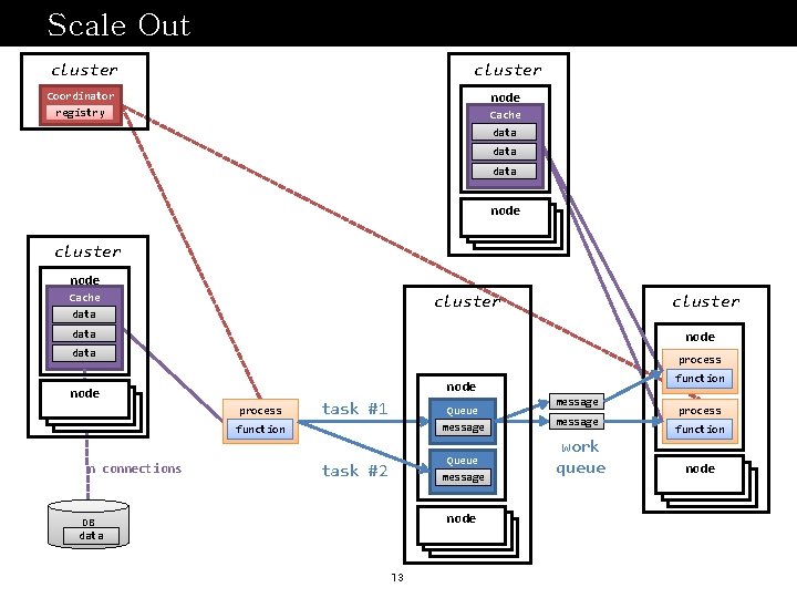 Scale Out cluster Coordinator registry node Cache data node cluster node Cache cluster data