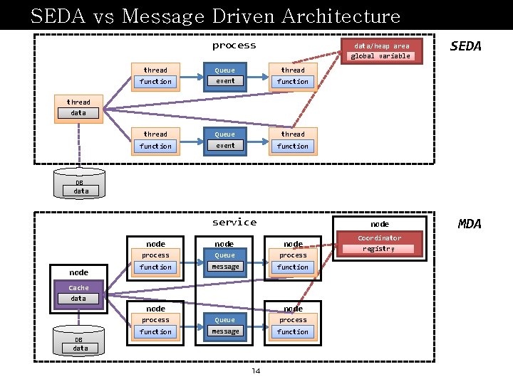 SEDA vs Message Driven Architecture process data/heap area global variable thread Queue thread function