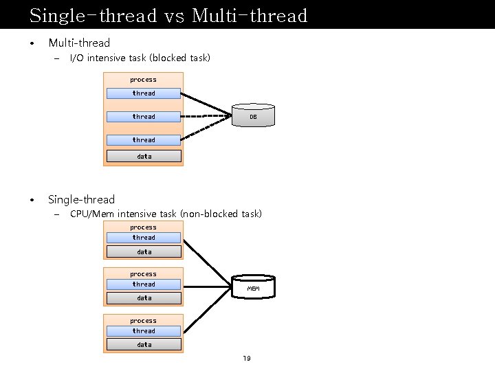 Single-thread vs Multi-thread • Multi-thread – I/O intensive task (blocked task) process thread DB