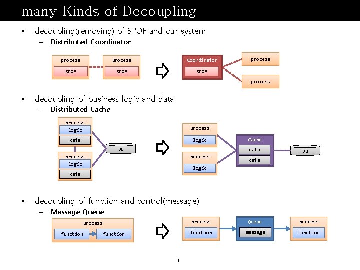 many Kinds of Decoupling • decoupling(removing) of SPOF and our system – Distributed Coordinator