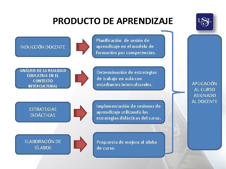 PRODUCTO DE APRENDIZAJE INDUCCIÓN DOCENTE Planificación de sesión de aprendizaje en el modelo de