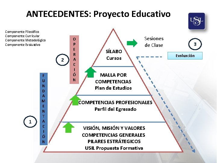 ANTECEDENTES: Proyecto Educativo Componente Filosófico Componente Curricular Componente Metodológico Componente Evaluativo 2 1 F