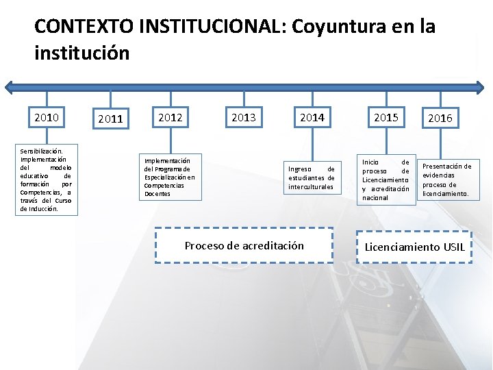 CONTEXTO INSTITUCIONAL: Coyuntura en la institución 2010 Sensibilización. Implementación del modelo educativo de formación