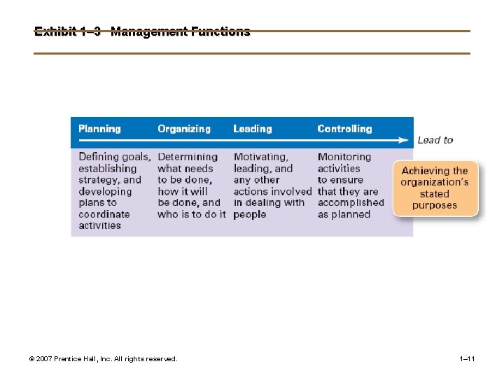 Exhibit 1– 3 Management Functions © 2007 Prentice Hall, Inc. All rights reserved. 1–