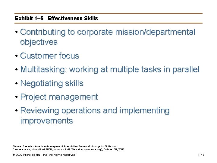 Exhibit 1– 6 Effectiveness Skills • Contributing to corporate mission/departmental objectives • Customer focus