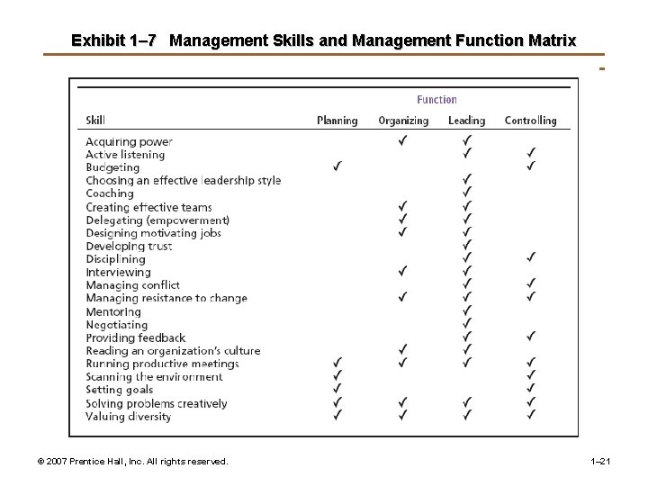 Exhibit 1– 7 Management Skills and Management Function Matrix © 2007 Prentice Hall, Inc.
