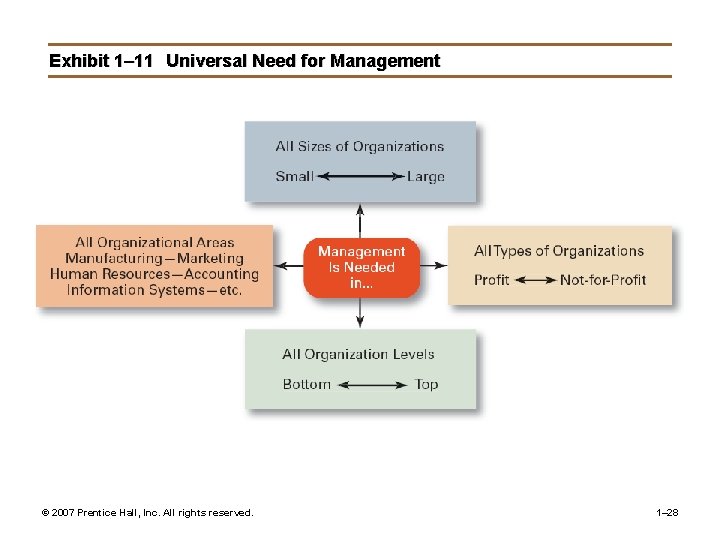 Exhibit 1– 11 Universal Need for Management © 2007 Prentice Hall, Inc. All rights