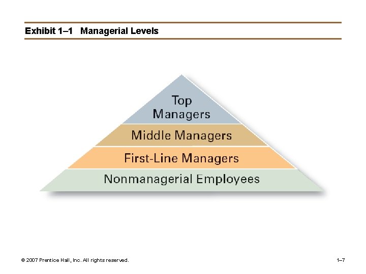 Exhibit 1– 1 Managerial Levels © 2007 Prentice Hall, Inc. All rights reserved. 1–