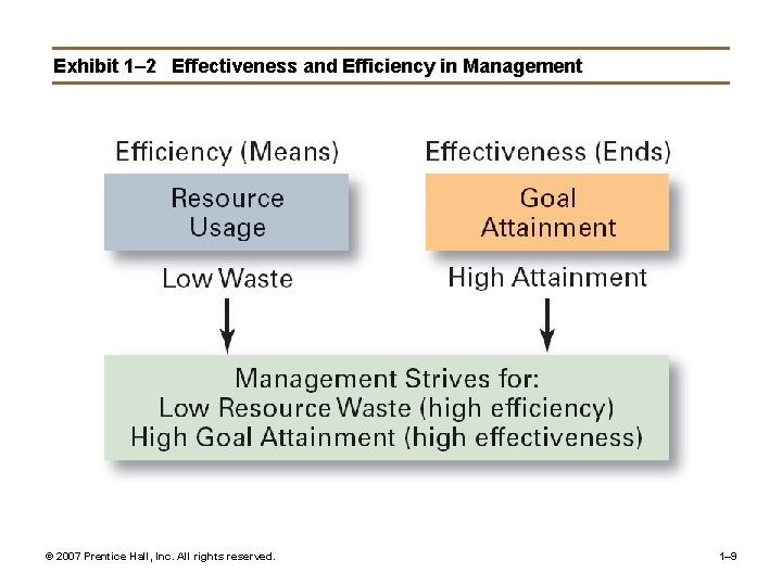 Exhibit 1– 2 Effectiveness and Efficiency in Management © 2007 Prentice Hall, Inc. All