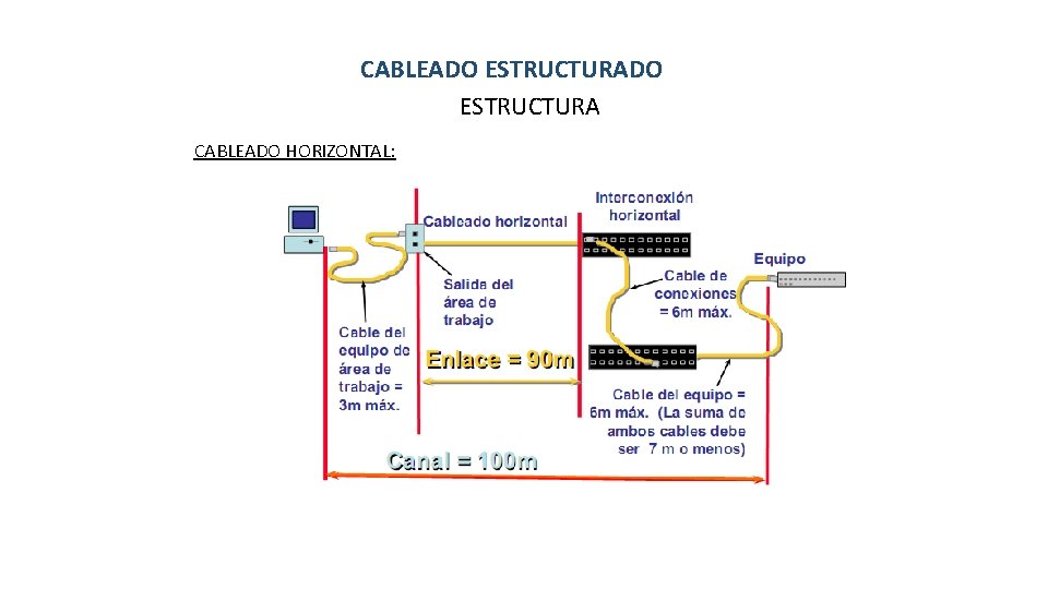 CABLEADO ESTRUCTURA CABLEADO HORIZONTAL: 