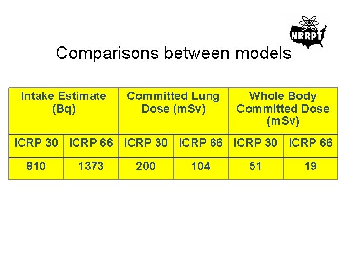 Comparisons between models Intake Estimate (Bq) Committed Lung Dose (m. Sv) Whole Body Committed