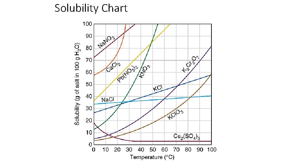 Solubility Chart 