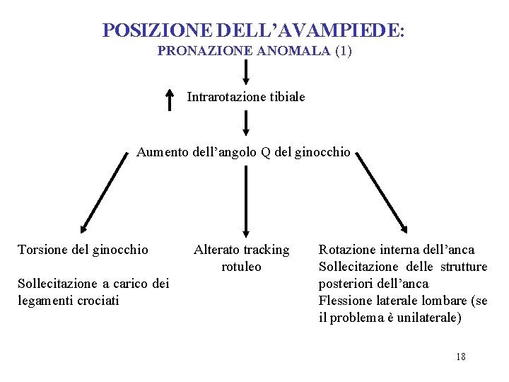 POSIZIONE DELL’AVAMPIEDE: PRONAZIONE ANOMALA (1) Intrarotazione tibiale Aumento dell’angolo Q del ginocchio Torsione del