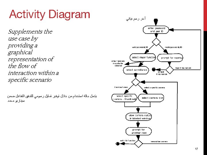 Activity Diagram آﺨﺮ ﺭﺳﻢ ﺑﻴﺎﻧﻲ Supplements the use case by providing a graphical representation