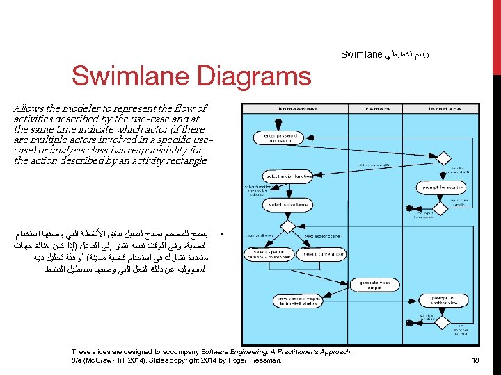Swimlane Diagrams Swimlane ﺭﺳﻢ ﺗﺨﻄﻴﻄﻲ Allows the modeler to represent the flow of activities