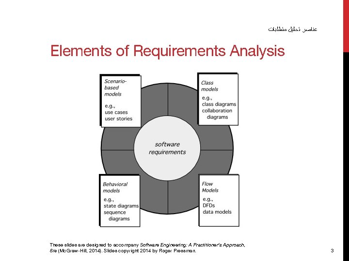  ﻋﻨﺎﺻﺮ ﺗﺤﻠﻴﻞ ﻣﺘﻄﻠﺒﺎﺕ Elements of Requirements Analysis These slides are designed to accompany