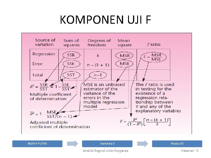 KOMPONEN UJI F WIJAYA PUTRA Statistika II Analisis Regresi Linier Berganda Modul 05 Halaman