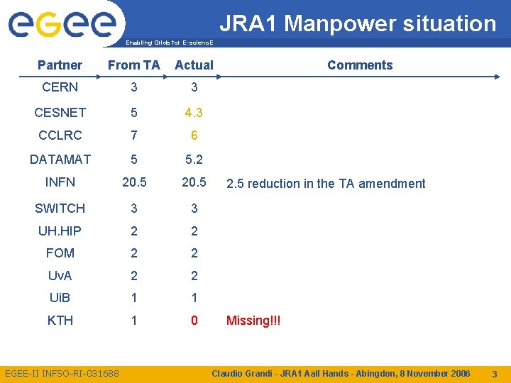 JRA 1 Manpower situation Enabling Grids for E-scienc. E Partner From TA Actual CERN