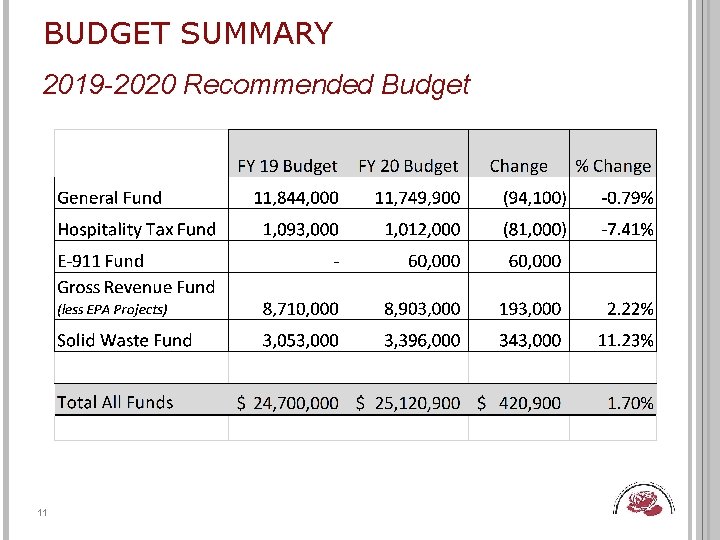 BUDGET SUMMARY 2019 -2020 Recommended Budget CCC 11 