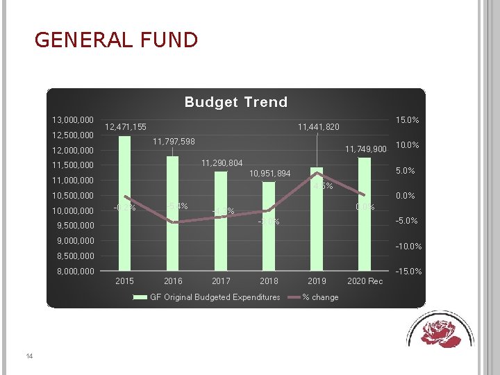 GENERAL FUND Budget Trend 13, 000 12, 500, 000 11, 797, 598 12, 000