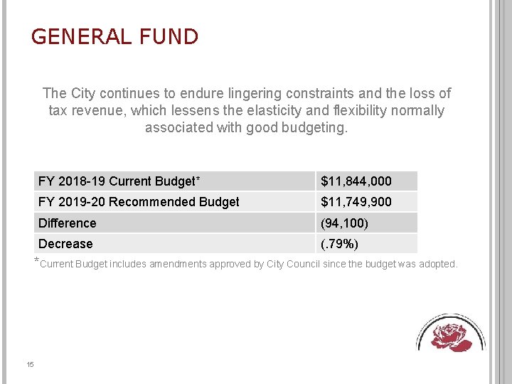 GENERAL FUND The City continues to endure lingering constraints and the loss of tax