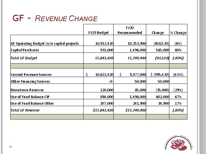 GF - REVENUE CHANGE FY 20 Recommended FY 19 Budget GF Operating Budget (w/o