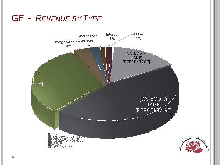 GF - REVENUE BY TYPE Charges for services Intergovernmental 2% 4% Interest 1% Other