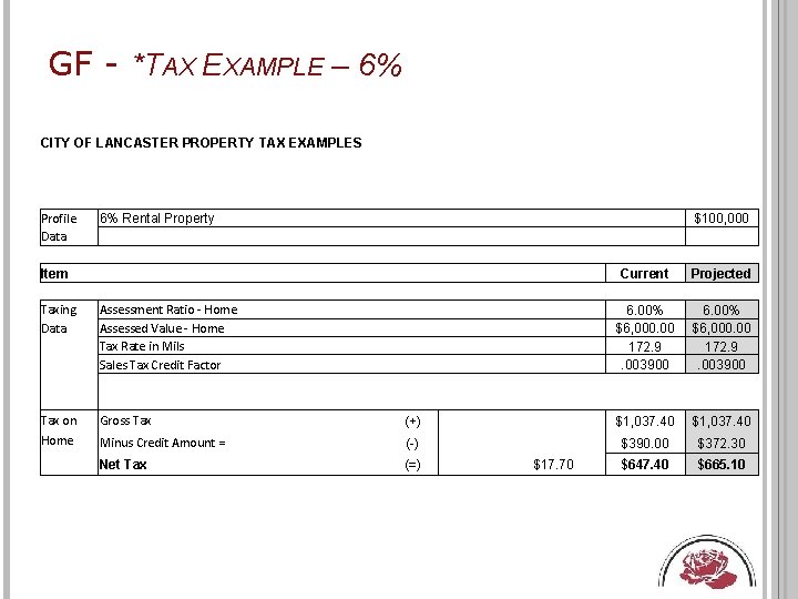 GF - *TAX EXAMPLE – 6% CITY OF LANCASTER PROPERTY TAX EXAMPLES Profile Data