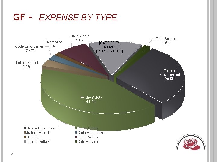 GF - EXPENSE BY TYPE Recreation Code Enforcement 1. 4% 2. 4% Public Works