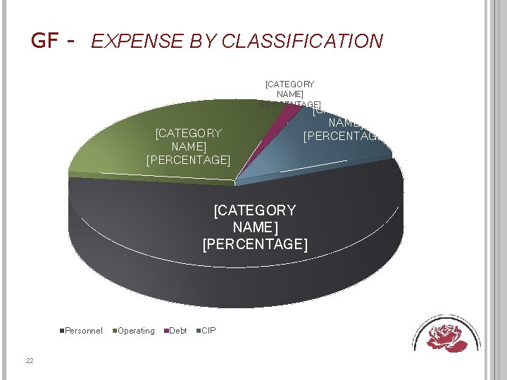 GF - EXPENSE BY CLASSIFICATION [CATEGORY NAME] [PERCENTAGE] Personnel 22 Operating Debt CIP 