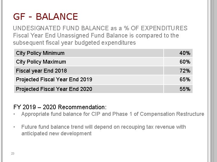 GF - BALANCE UNDESIGNATED FUND BALANCE as a % OF EXPENDITURES Fiscal Year End