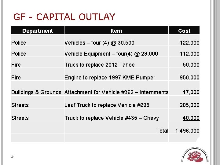 GF - CAPITAL OUTLAY Department Item Cost Police Vehicles – four (4) @ 30,