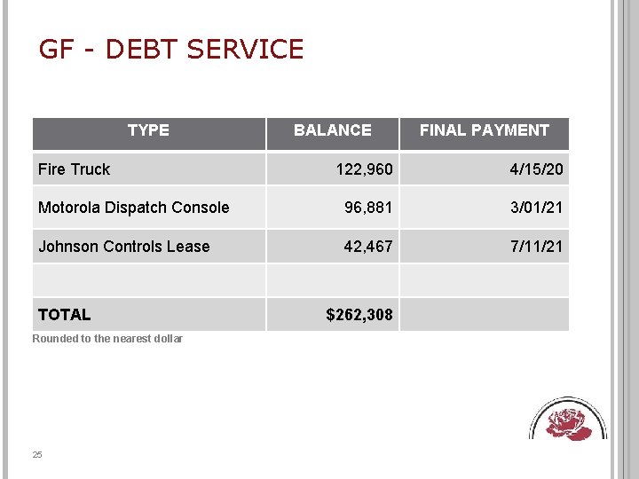 GF - DEBT SERVICE TYPE Fire Truck BALANCE FINAL PAYMENT 122, 960 4/15/20 Motorola