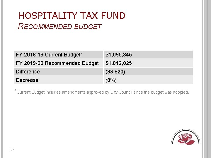 HOSPITALITY TAX FUND RECOMMENDED BUDGET FY 2018 -19 Current Budget* $1, 095, 845 FY