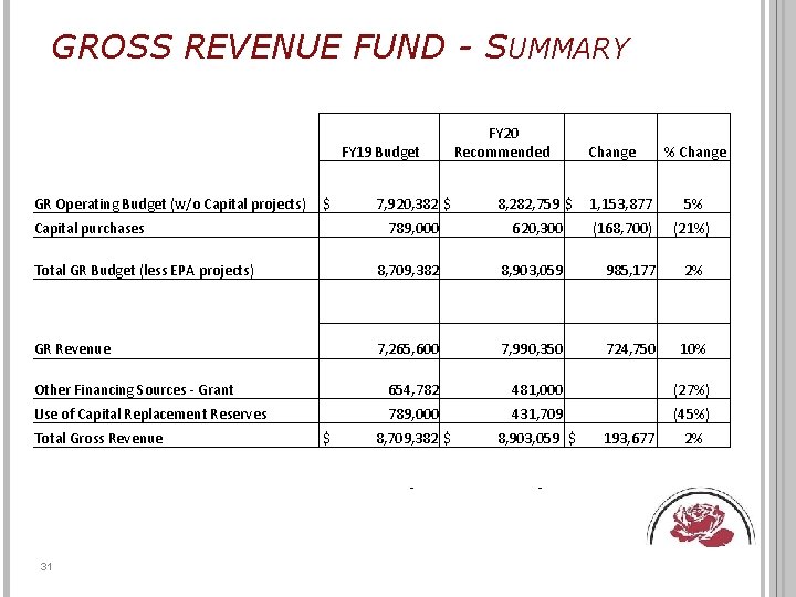 GROSS REVENUE FUND - SUMMARY FY 20 Recommended FY 19 Budget Change % Change