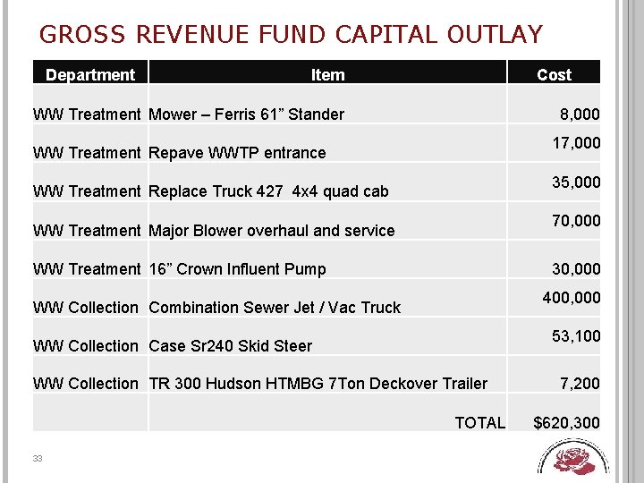 GROSS REVENUE FUND CAPITAL OUTLAY Department Item Cost WW Treatment Mower – Ferris 61”