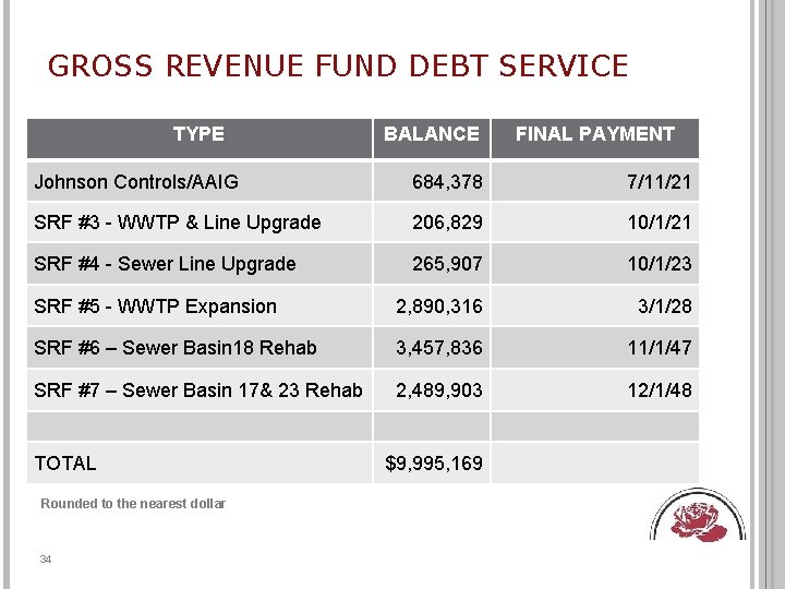 GROSS REVENUE FUND DEBT SERVICE TYPE BALANCE FINAL PAYMENT Johnson Controls/AAIG 684, 378 7/11/21