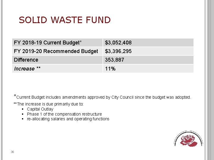 SOLID WASTE FUND FY 2018 -19 Current Budget* $3, 052, 408 FY 2019 -20