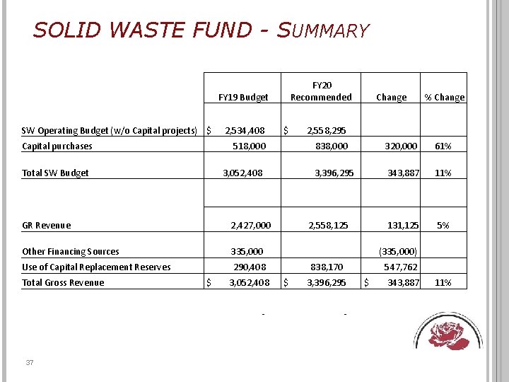 SOLID WASTE FUND - SUMMARY FY 20 Recommended FY 19 Budget SW Operating Budget
